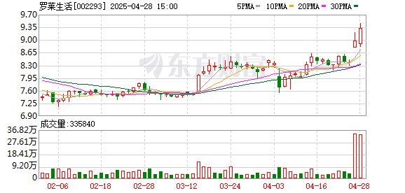 长胜配资 开源证券给予罗莱生活买入评级，2025Q1盈利改善，看好补贴催化及自有产能提升