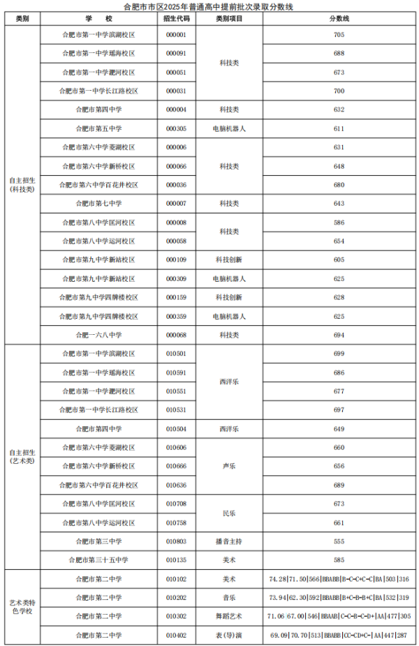 天津配资大本营 合肥市市区高中提前批次已录取1666人_大皖新闻 | 安徽网