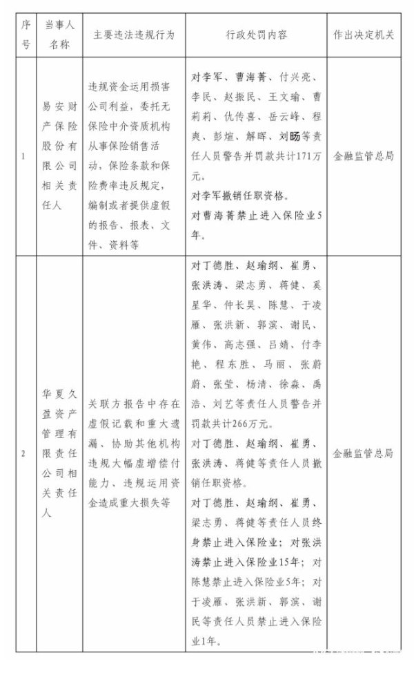 金鼎配资 易安财险、华夏久盈合计被罚437万，5人终身禁业